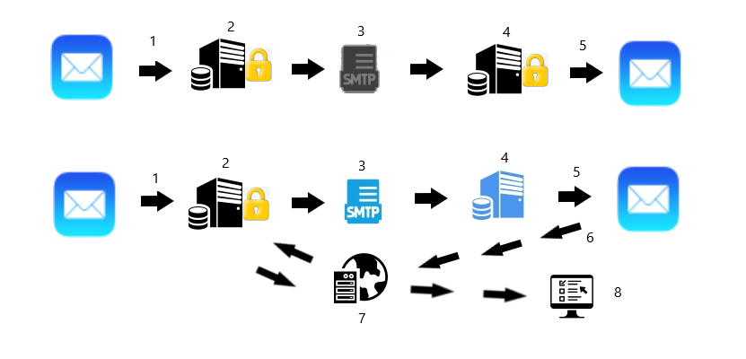 E-post krypterad i och mellan servers
