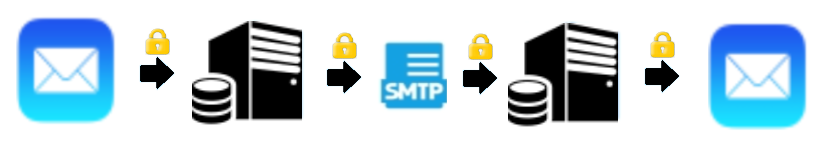 E-mails are sent and saved in clear text with secure transport and secure servers
