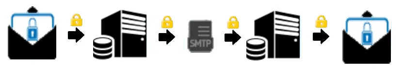 E2EE Secure Message Ett E2EE krypterat e-postmeddelande krypteras redan i e-postklienten, sänds genom krypterade tunnlar till mottagaren som dekrypterar meddelandet i sin klient.