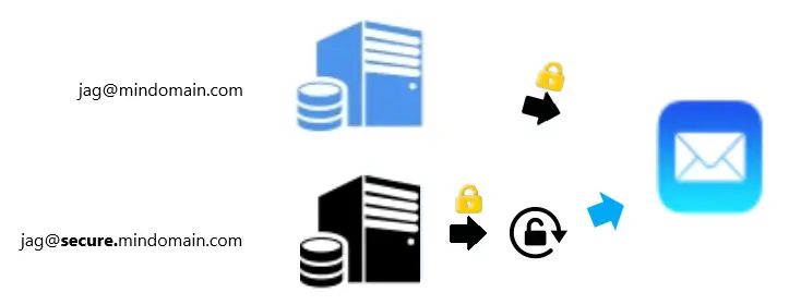 Secure Message Proxy Kompletterande E2EE e-post med ProtonMail Bridge som proxy mot den vanliga e-postklienten.