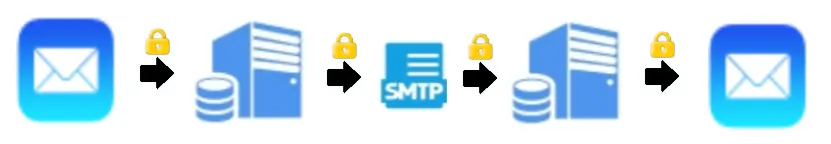 Transport Secure Message Det första steget mot ett mer säkert e-post system var att skapa krypterade transportvägar mellan e-post servers. Krypteringen är dock frivillig.