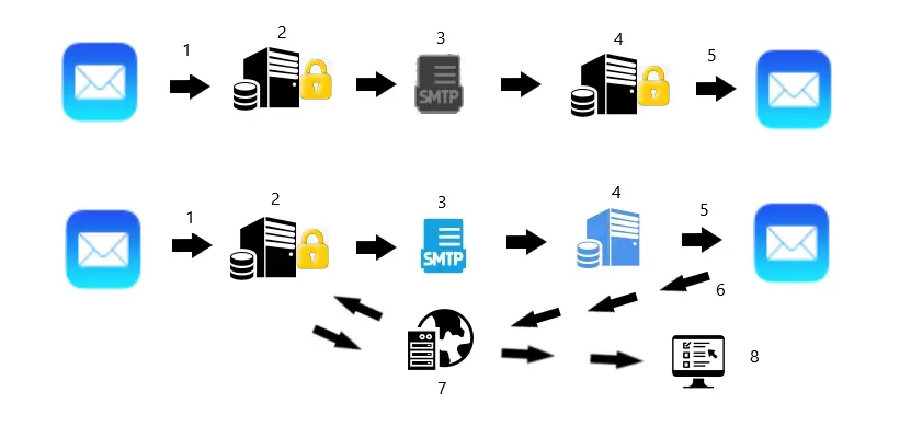 Transport Secure Message 2 E-post hanteras krypterade internt i e-postsystemen och transporteras via krypterade tunnlar där sådana finns. Systemen kan fortfarande läsa alla meddelanden.