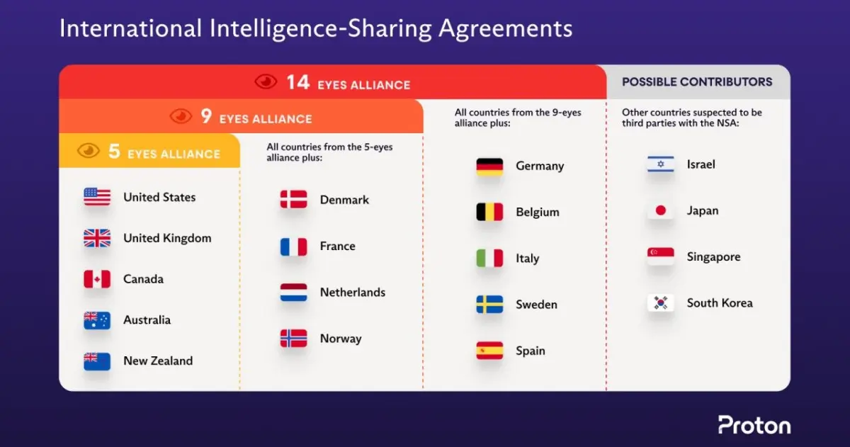 Intelligence sharing agreements